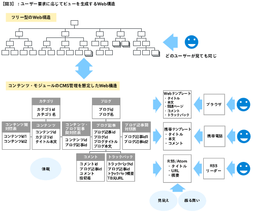 【図3】：ユーザー要求に応じてビューを生成するWeb構造