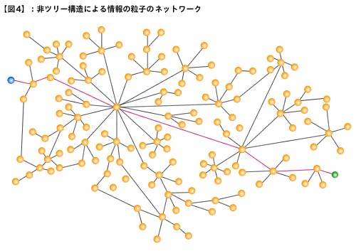 【図4】：非ツリー構造による情報の粒子のネットワーク