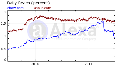 about.comとeHow.comのトラフィック変化の比較(alexa.comより)