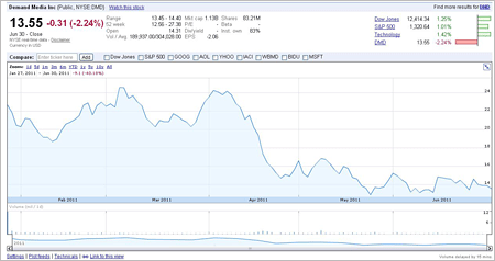 Demand Mediaのチャート(Google financeより)