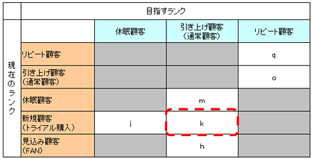 「方針2」の範囲（※EC用顧客マネジメント戦略策定サポート表から該当部分のみ抜粋）