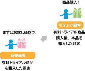 トライアル購入した新規顧客にいかに通常商品を購入してもらうか