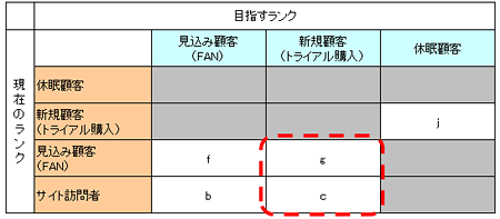 「方針3」の範囲（※EC用顧客マネジメント戦略策定サポート表から該当部分のみ抜粋）