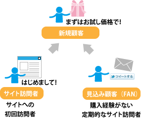 見込み顧客やサイト訪問者をどのように新規顧客へと引き上げるか
