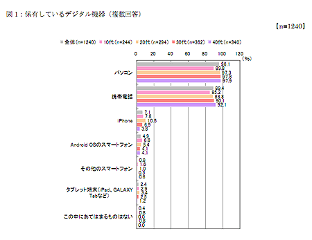 図1：保有しているデジタル機器（複数回答）