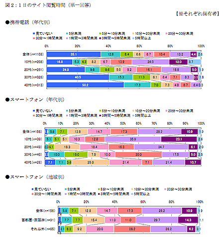 図2：1日のサイト閲覧時間（単一回答）