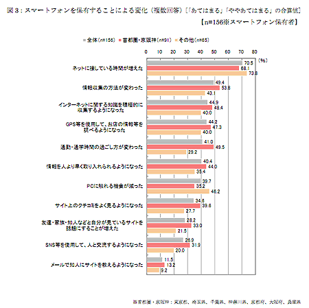 図3：スマートフォンを保有することによる変化（複数回答）［「あてはまる」「ややあてはまる」の合算値］
