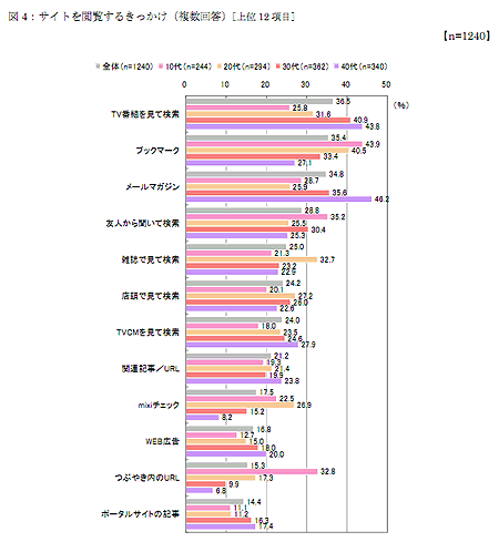 図4：サイトを閲覧するきっかけ（複数回答）［上位12項目］