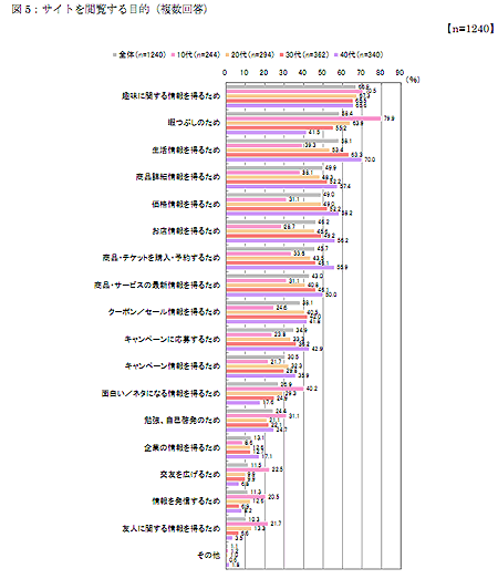 図5：サイトを閲覧する目的（複数回答）