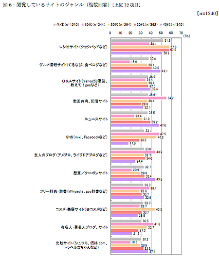 図6：閲覧しているサイトのジャンル（複数回答）［上位12項目］