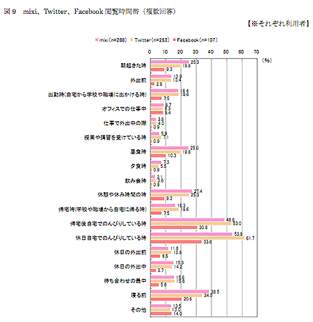 図9mixi、Twitter、Facebook閲覧時間帯（複数回答）