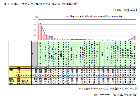 医薬品・サプリ・ダイエット用品の購入場所（複数回答）