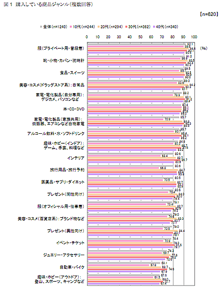 購入している商品ジャンル（複数回答）