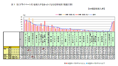 服（プライベート用）を購入するきっかけとなる情報源（複数回答）