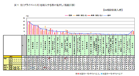 服（プライベート用）を購入する際の後押し（複数回答）