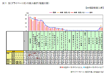 服（プライベート用）の購入場所（複数回答）