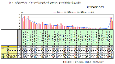 医薬品・サプリ・ダイエット用品を購入するきっかけとなる情報源（複数回答）