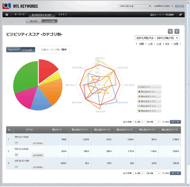 カテゴリ単位で見ることができる競合比較