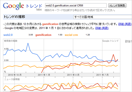 「Web2.0」「gamification」「social CRM」をGoogleトレンドで比較した結果<br>赤い線が「gamification」を表し、昨年末から登場して増加傾向にあることが分かる