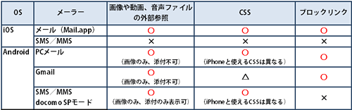 表:iOS/Androidの異なる点(AndroidのSMS/MMSはdocomo SPモードのみ掲載)