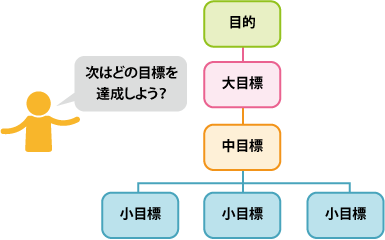 設定した目的に近づくために、どのような目標がふさわしいかを選定していく