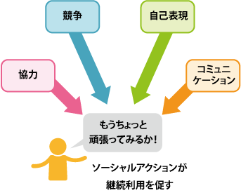 利用者間での交流につながる行動を設計していく。離脱を防ぎ、休眠ユーザーの引き戻しにつながる