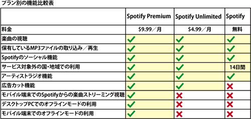 Spotifyプラン別の機能