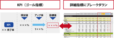 基本KPIから詳細KPIへのブレークダウンの例