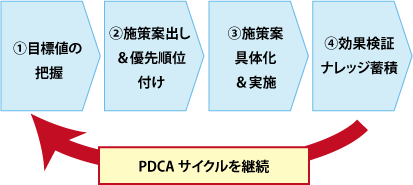PDCA運用の一般的なフロー