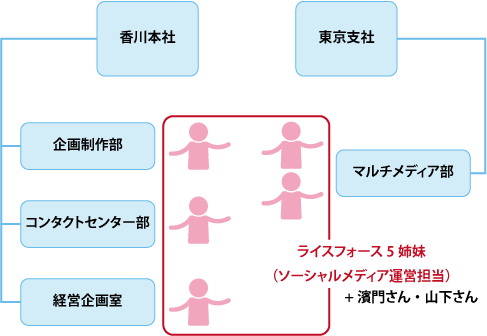 ソーシャルメディアの運用体制、敢えて様々な部署から担当者を集めた
