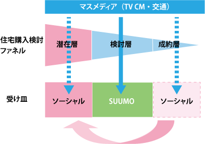 既存のマスメディアではリーチできない潜在層に対して、ソーシャルメディアを使って継続的なコミュニケーションを行う