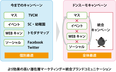 個別最適ではなく、すべての施策が統合的につながるようなキャンペーンを狙った