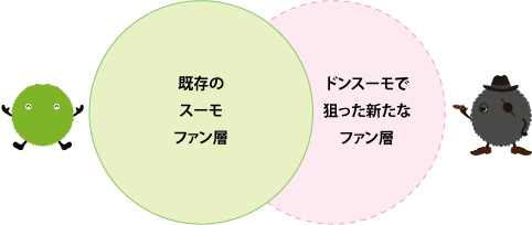 既存のキャラクター「スーモ」ではリーチできなかった層とのエンゲージを「ドンスーモ」によって狙う