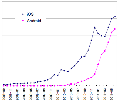 スマートフォンWeb PV推移（アプリ除く）出典：株式会社ぐるなび　2012年3月期 第1四半期 決算補足説明資料