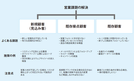 営業課題別の施策の例
