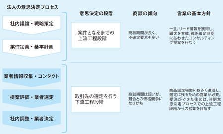 法人内での意思決定プロセス
