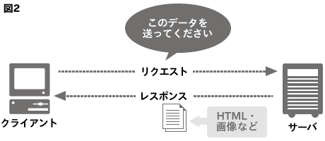HTTPでのアクセスは「リクエスト」と「レスポンス」で成り立っている