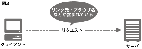 アクセス解析で記録される情報はクライアントがサーバに送っている