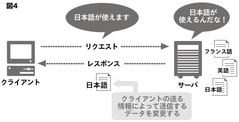 クライアントが送信する情報は、よりそのクライアントに適した情報を送ってもらうために送られてくる