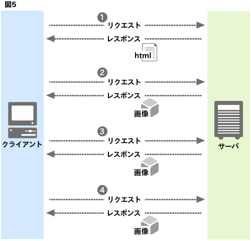 1回1回のアクセスは完全に独立している