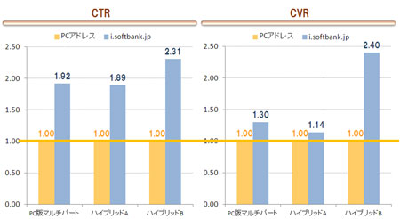 左:CTR/右:CVR(CVRはカートで決済した回数)