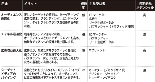 マーケティングデータ活用の4つの用途と成熟度