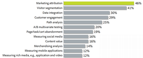 Forrester Wave 2011 Q2 の調査