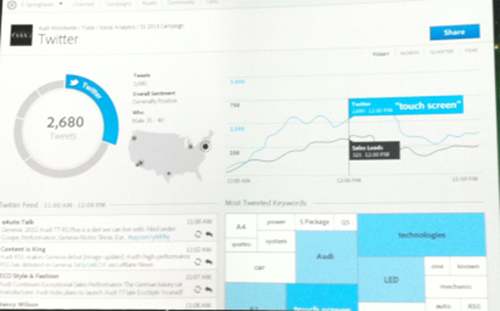 Social Analyticsの分析レポート