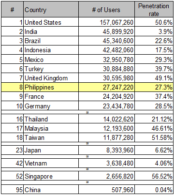 全213か国、過去6か月にFacebookを利用した人数(2012年5月時点)出典:www.socialbakers.com