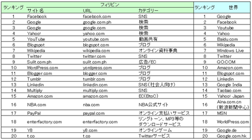 フィリピンのトラフィックランキング