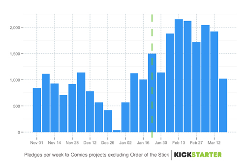 Order of the Stickを含めたゲームカテゴリでの出資件数の推移