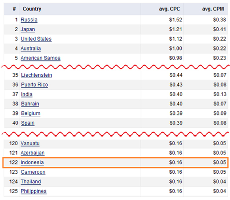 FacebookAdsからの集客単価　2012年6月時点（出典：socialbakers）