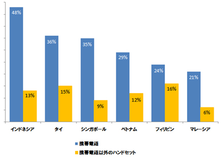 モバイル経由でのインターネット利用状況   （出典：Nielsen Media Research）