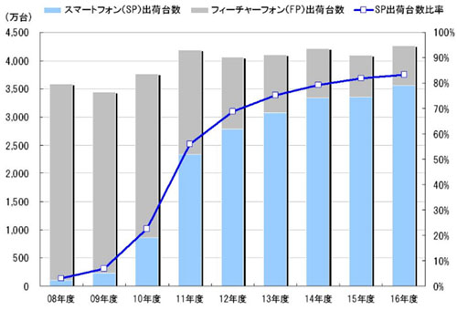 スマートフォン出荷台数の推移・予測(12年3月予測) 出典:MM総研